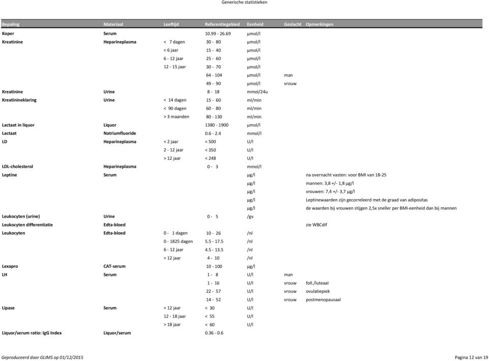 Kreatinineklaring Urine < 14 dagen 15-60 ml/min < 90 dagen 60-80 ml/min > 3 maanden 80-130 ml/min Lactaat in liquor Liquor 1380-1900 µmol/l Lactaat Natriumfluoride 0.6-2.