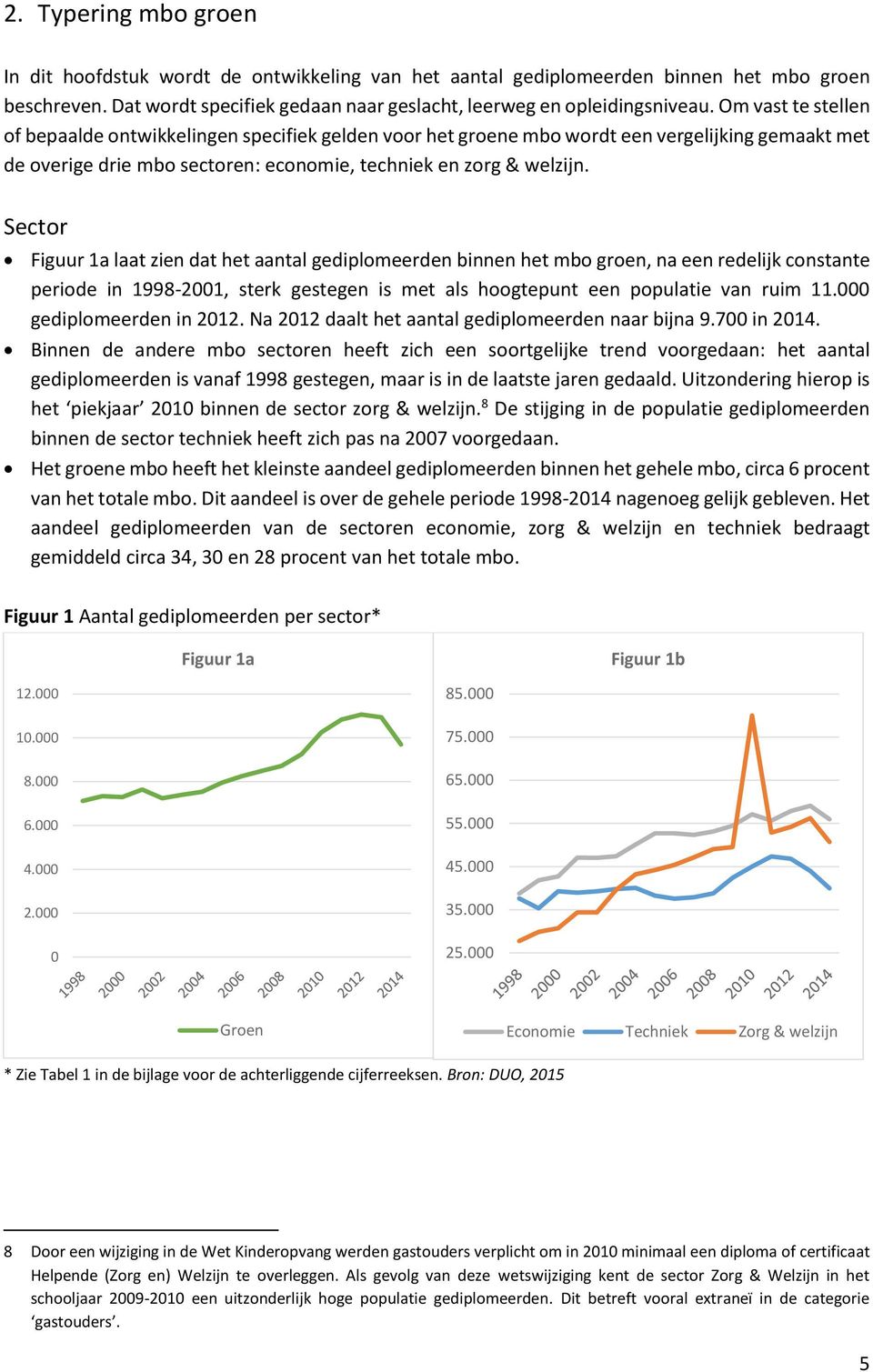 Sector Figuur 1a laat zien dat het aantal gediplomeerden binnen het mbo groen, na een redelijk constante periode in 1998-2001, sterk gestegen is met als hoogtepunt een populatie van ruim 11.