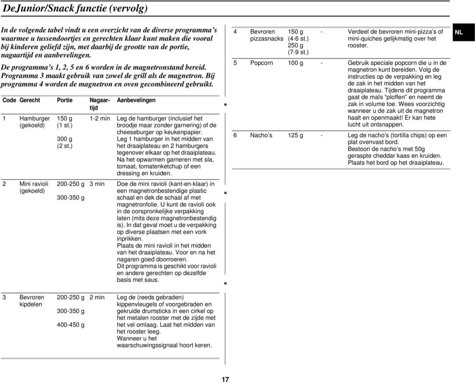 Bij programma 4 worden de magnetron en oven gecombineerd gebruikt. Code Gerecht Portie Nagaartijd 1 Hamburger (gekoeld) 2 Mini ravioli (gekoeld) 150 g (1 st.) 300 g (2 st.