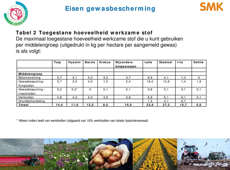 1,4 0 Gewasbespuiting- 5,7 3,5 4,0 1,2 2,4 16,0 13,8 1,4 1,8 Fungiciden Gewasbespuiting - 0,2 0,2* 0 0,1 0,1 0,8 0,1 0,1 0,1 Insecticiden Herbiciden 4,8 4,2 5,0 4,0 3,8 8,9 5,1