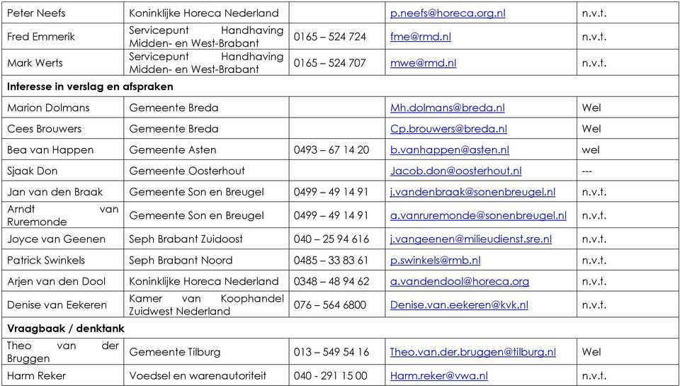 vanhappen@asten.nl wel Sjaak Don Gemeente Oosterhout Jacob.don@oosterhout.nl --- Jan van den Braak Gemeente Son en Breugel 0499 49 14 91 j.vandenbraak@sonenbreugel.nl n.v.t. Arndt Ruremonde van Gemeente Son en Breugel 0499 49 14 91 a.