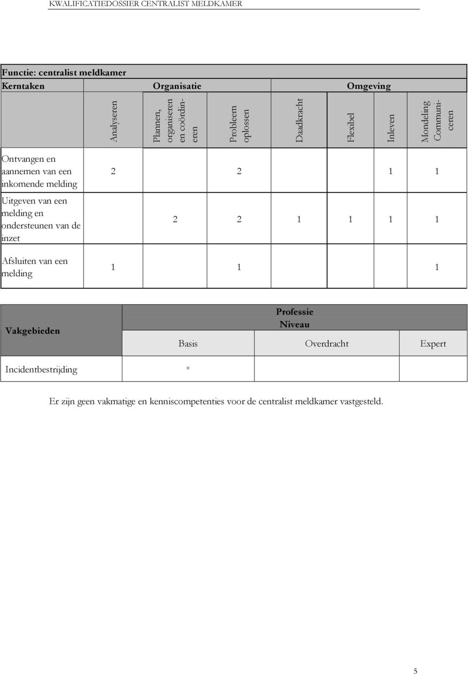 een melding en ondersteunen van de inzet Afsluiten van een melding 2 2 1 1 2 2 1 1 1 1 1 1 1 Vakgebieden Professie Niveau