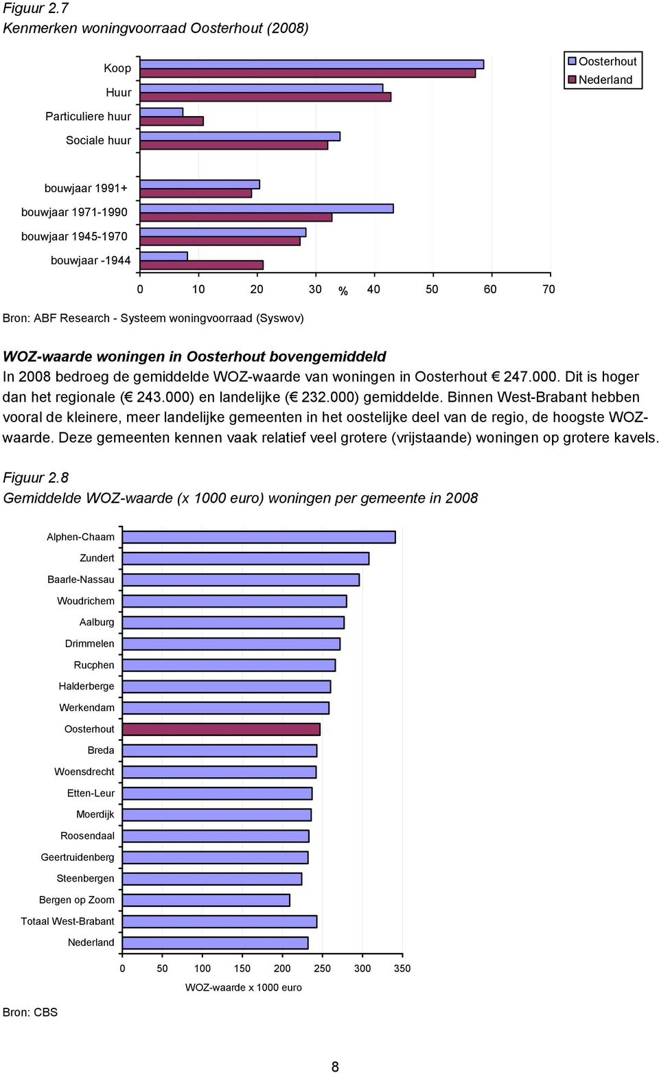 Systeem woningvoorraad (Syswov) WOZ-waarde woningen in bovengemiddeld In 2008 bedroeg de gemiddelde WOZ-waarde van woningen in 247.000. Dit is hoger dan het regionale ( 243.000) en landelijke ( 232.