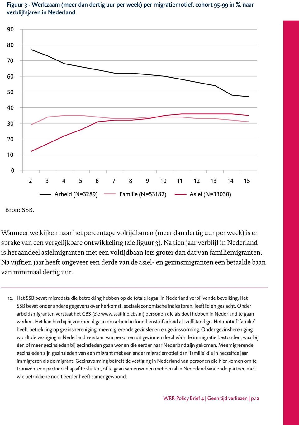 Na tien jaar verblijf in Nederland is het aandeel asielmigranten met een voltijdbaan iets groter dan dat van familiemigranten.