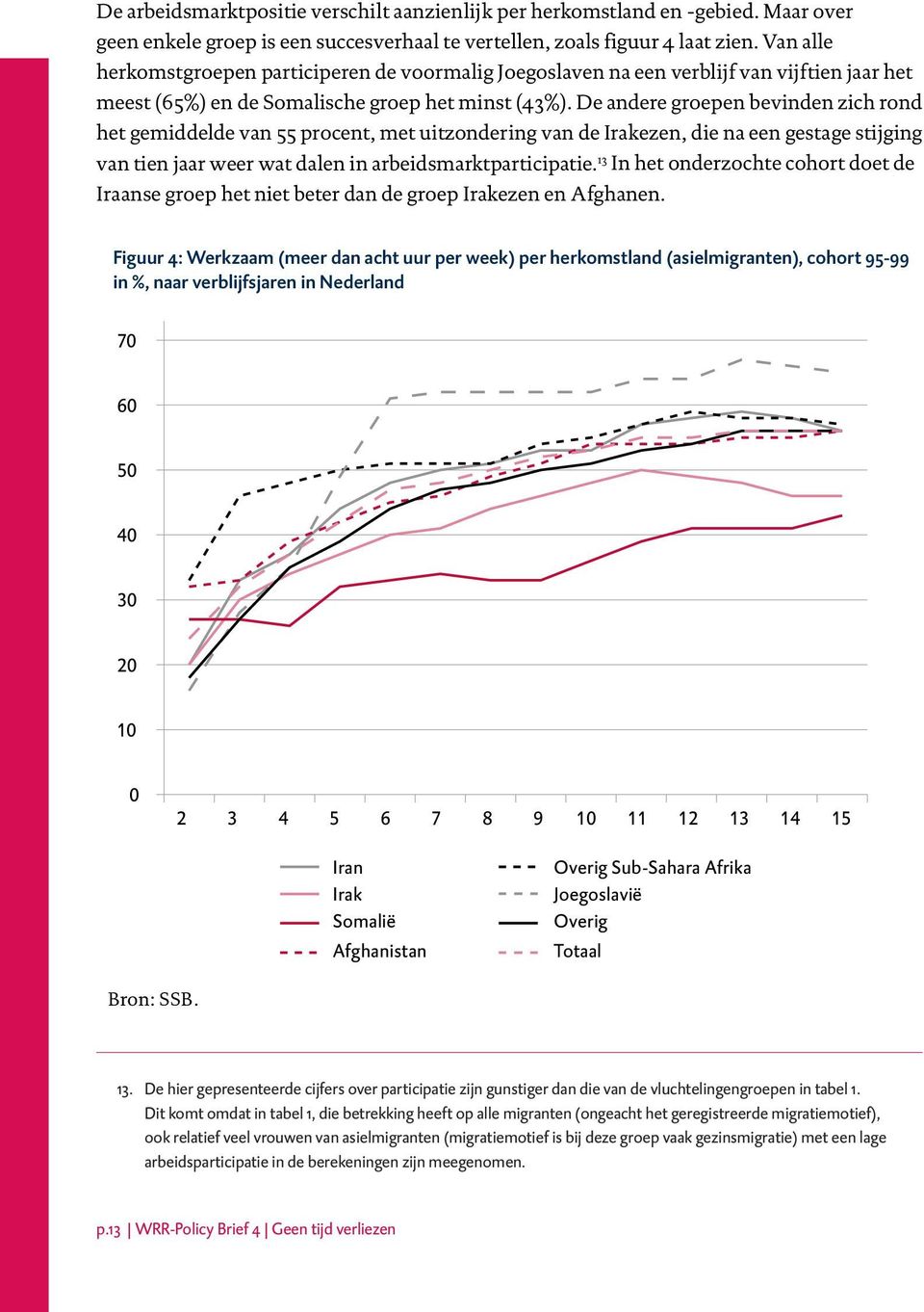 De andere groepen bevinden zich rond het gemiddelde van 55 procent, met uitzondering van de Irakezen, die na een gestage stijging van tien jaar weer wat dalen in arbeidsmarktparticipatie.