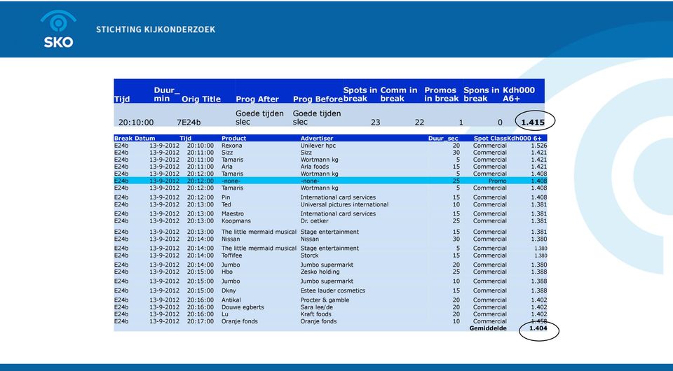 421 E24b 13-9-2012 20:11:00 Tamaris Wortmann kg 5 Commercial 1.421 E24b 13-9-2012 20:11:00 Arla Arla foods 15 Commercial 1.421 E24b 13-9-2012 20:12:00 Tamaris Wortmann kg 5 Commercial 1.