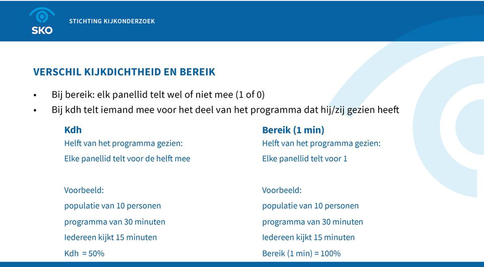 panellid telt voor de helft mee Voorbeeld: populatie van 10 personen programma van 30 minuten Iedereen kijkt 15 minuten Kdh = 50%