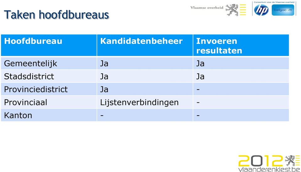 Gemeentelijk Ja Ja Stadsdistrict Ja Ja