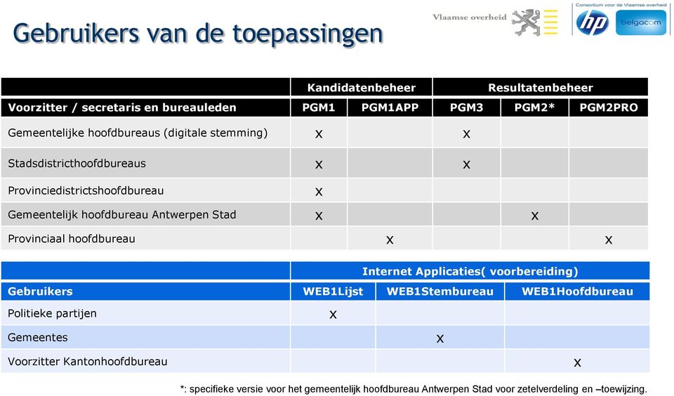 Antwerpen Stad x x Provinciaal hoofdbureau x x x Internet Applicaties( voorbereiding) Gebruikers WEB1Lijst WEB1Stembureau WEB1Hoofdbureau