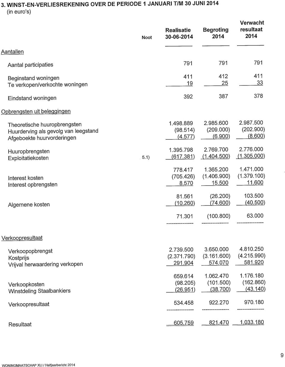 Afgeboekte huurvorderingen 1.498.889 (98.514) (4.577) 2.985.600 (209.000) (6.900) 2.987.500 (202.900) (8.600) Huuropbrengsten Exploitatiekosten 1.395.798 SA) (617.381) 2.769.700 (1.404.500) 2.776.