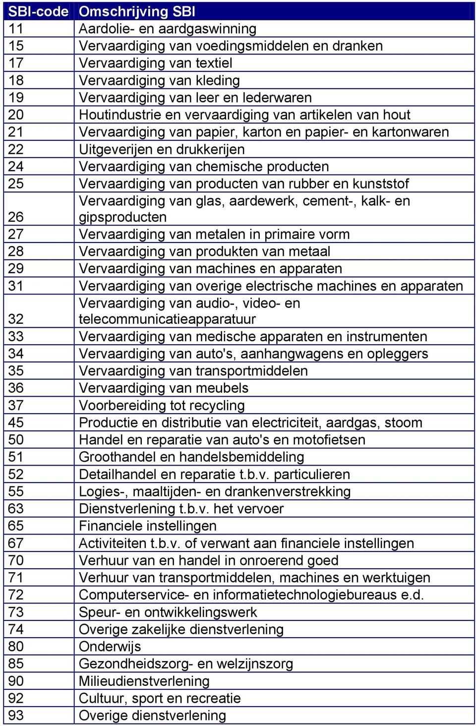 producten 25 Vervaardiging van producten van rubber en kunststof Vervaardiging van glas, aardewerk, cement-, kalk- en gipsproducten 26 27 Vervaardiging van metalen in primaire vorm 28 Vervaardiging