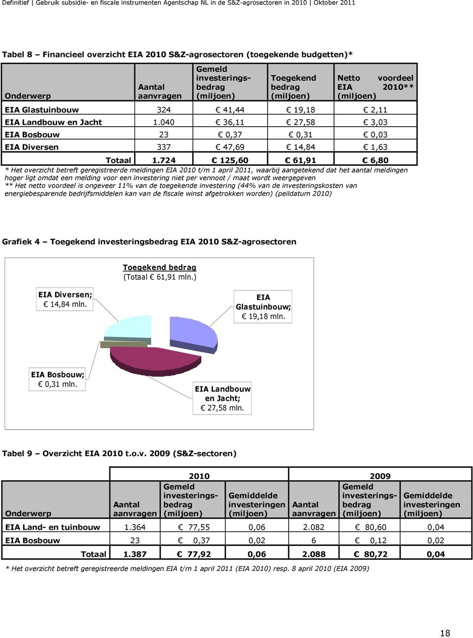 724 125,60 61,91 6,80 * Het overzicht betreft geregistreerde meldingen EIA 2010 t/m 1 april 2011, waarbij aangetekend dat het aantal meldingen hoger ligt omdat een melding voor een investering niet