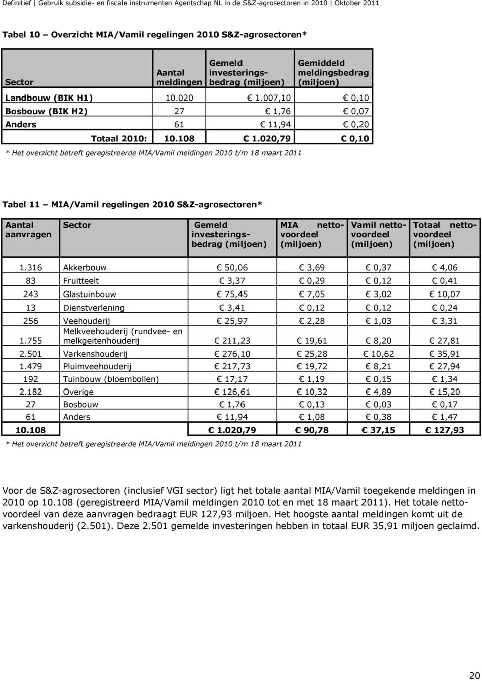 020,79 0,10 * Het overzicht betreft geregistreerde MIA/Vamil meldingen 2010 t/m 18 maart 2011 Tabel 11 MIA/Vamil regelingen 2010 S&Z-agrosectoren* Aantal aanvragen Sector Gemeld investeringsbedrag