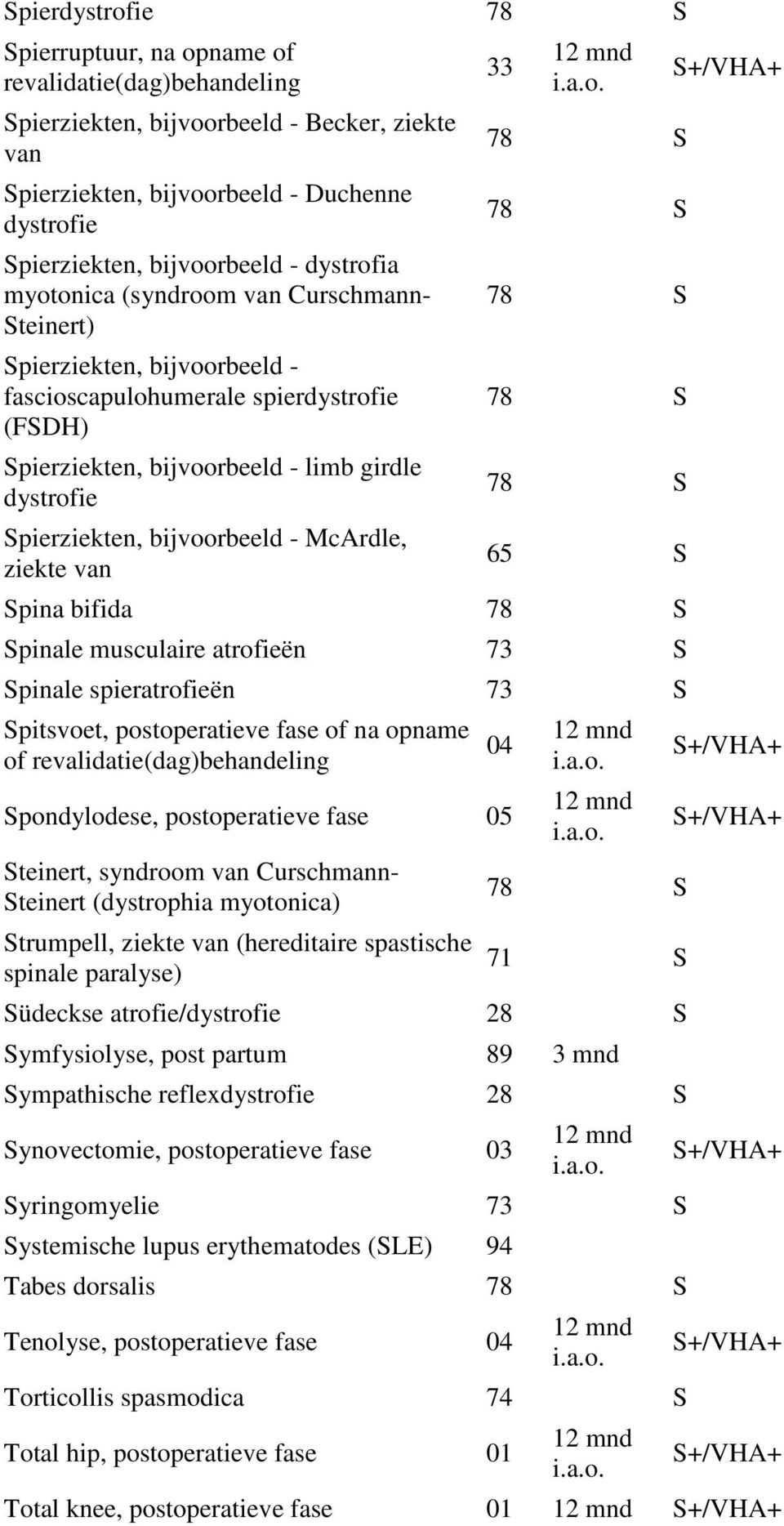 bijvoorbeeld - McArdle, ziekte van 33 65 S Spina bifida Spinale musculaire atrofieën 73 S Spinale spieratrofieën 73 S Spitsvoet, postoperatieve fase of na opname of revalidatie(dag)behandeling 04