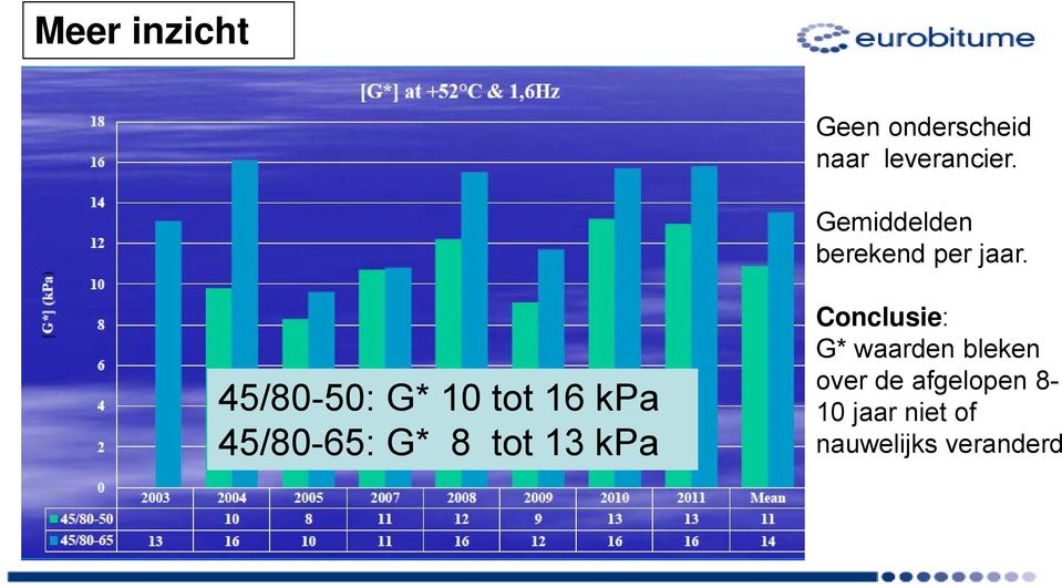 45/80-50: G* 10 tot 16 kpa 45/80-65: G* 8 tot 13 kpa