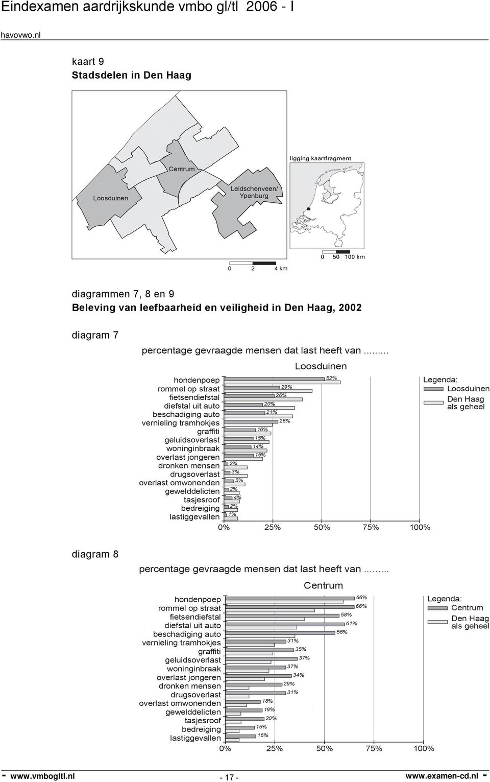 .. Loosduinen hondenpoep 52% rommel op straat 29% Loosduinen 26% fietsendiefstal Den Haag 20% diefstal uit auto als geheel beschadiging auto 21% vernieling tramhokjes 28% graffiti geluidsoverlast