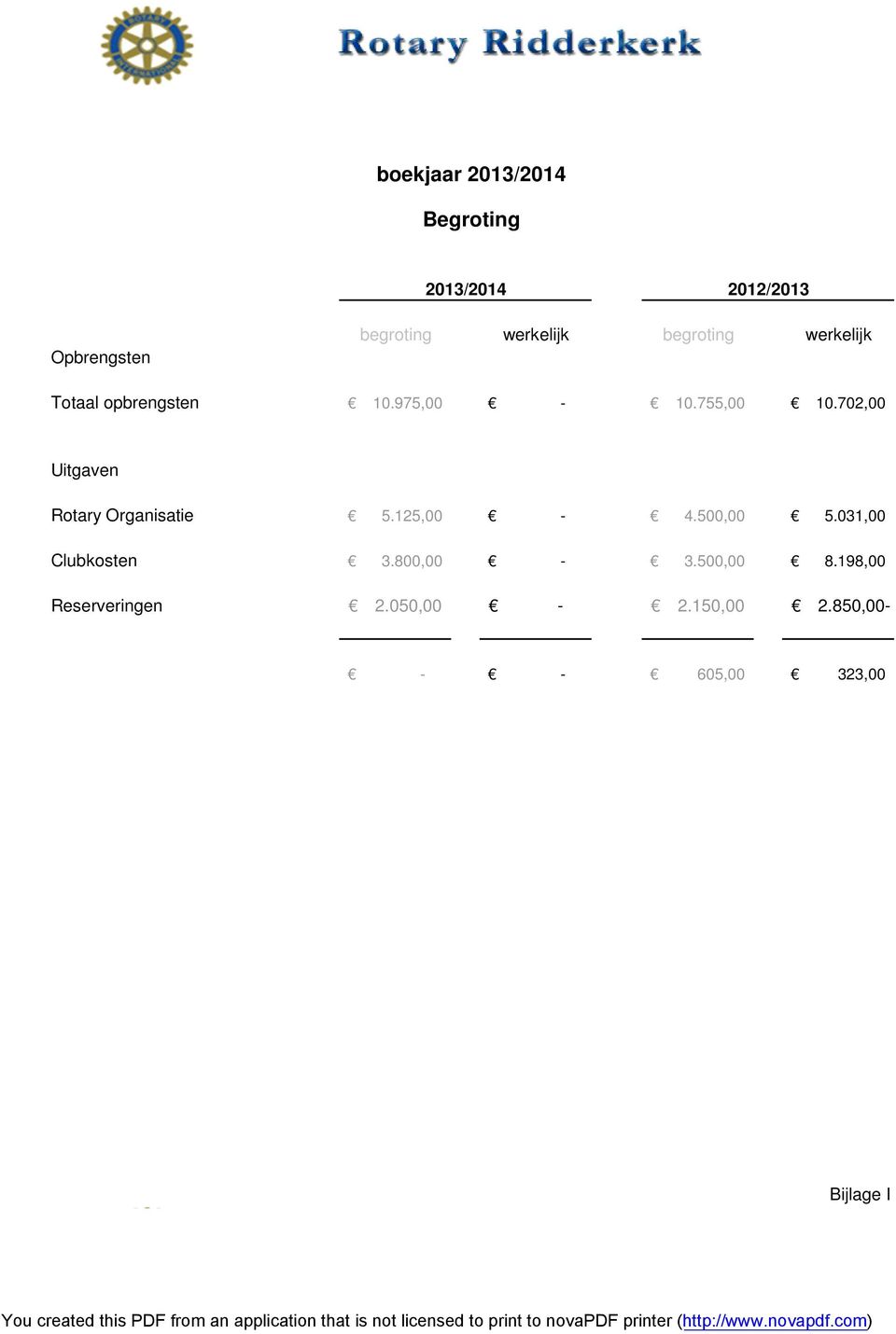 702,00 Uitgaven Rotary Organisatie 5.125,00 4.500,00 5.031,00 Clubkosten 3.