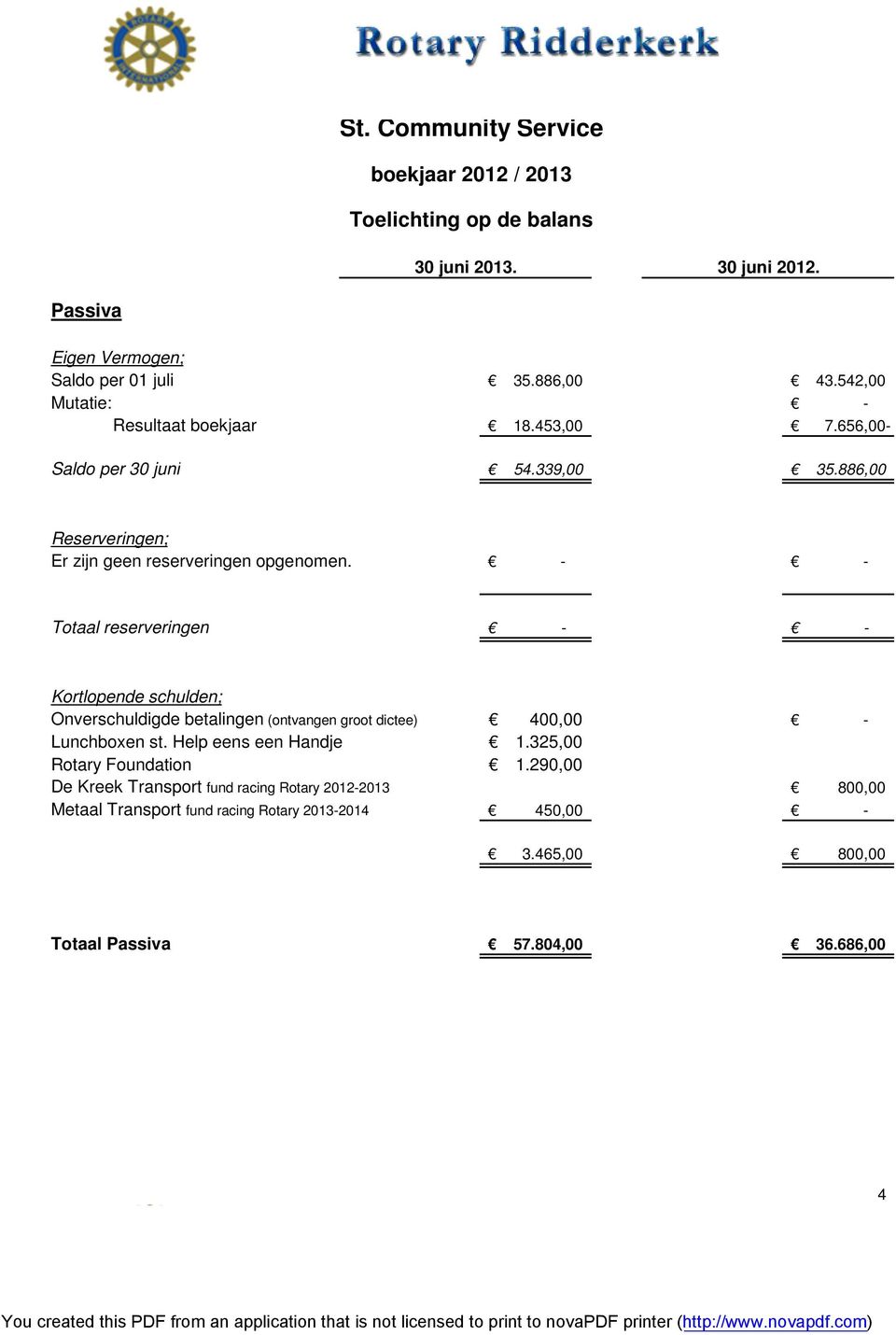 Totaal reserveringen Kortlopende schulden; Onverschuldigde betalingen (ontvangen groot dictee) 400,00 Lunchboxen st. Help eens een Handje 1.