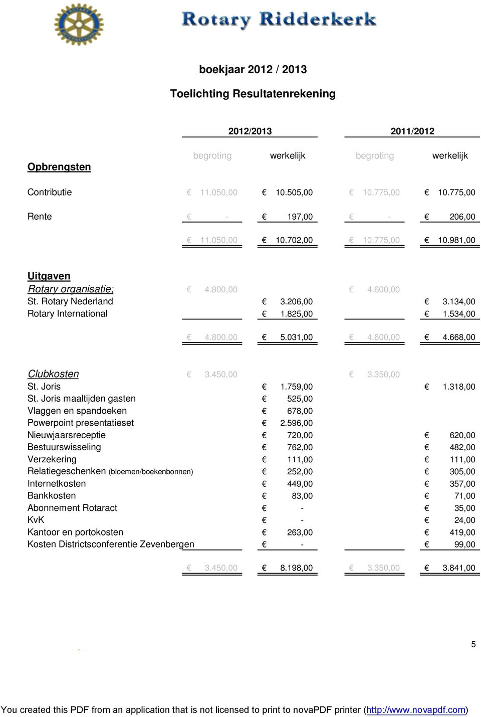 668,00 Clubkosten 3.450,00 3.350,00 St. Joris 1.759,00 1.318,00 St. Joris maaltijden gasten 525,00 Vlaggen en spandoeken 678,00 Powerpoint presentatieset 2.