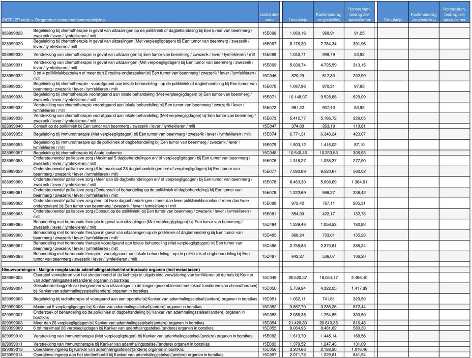 784,34 391,96 028999030 Verstrekking van chemotherapie in geval van uitzaaiingen bij Een tumor van beenmerg / zwezerik / lever / lymfeklieren / milt 15E068 1.