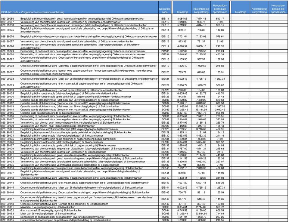 018,02 926,77 91,25 029199058 Verstrekking van chemotherapie in geval van uitzaaiingen (Met verpleegligdagen) bij Dikkedarm-/endeldarmkanker 15E113 5.213,33 4.