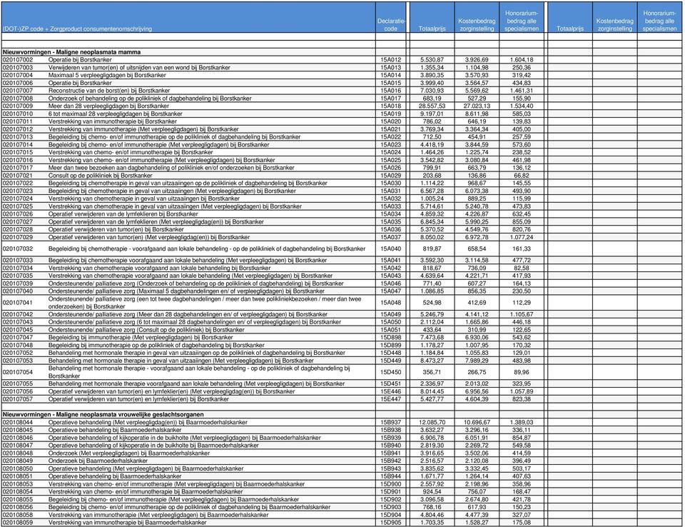 564,57 434,83 020107007 Reconstructie van de borst(en) bij Borstkanker 15A016 7.030,93 5.569,62 1.