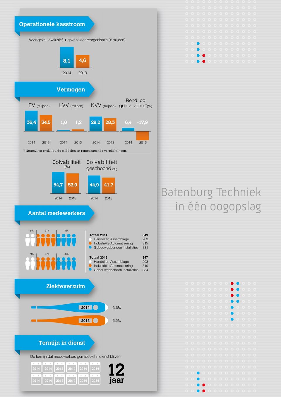 Solvabiliteit (%) Solvabiliteit geschoond (%) 54,7 53,9 2014 2013 Aantal medewerkers 44,9 41,7 2014 2013 Batenburg Techniek in één oogopslag 24% 37% 39% Totaal 2014 Handel en Assemblage Industriële