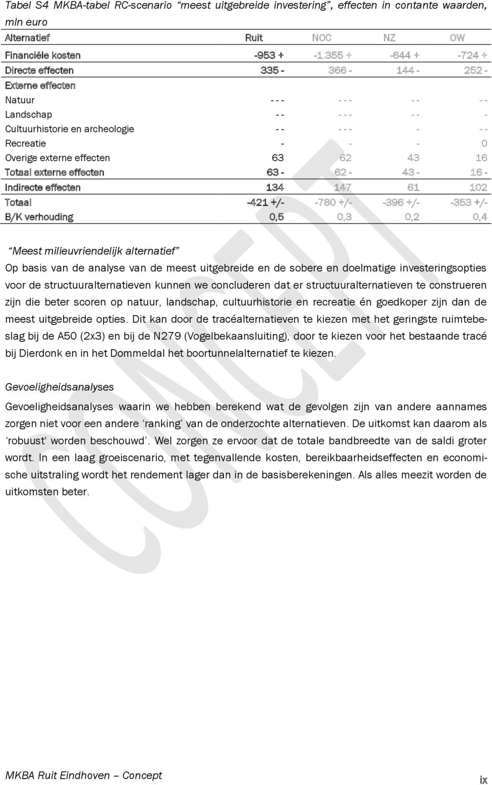 externe effecten 63 62 43 16 Totaal externe effecten 63-62 - 43-16 - Indirecte effecten 134 147 61 102 Totaal -421 +/- -780 +/- -396 +/- -353 +/- B/K verhouding 0,5 0,3 0,2 0,4 Meest