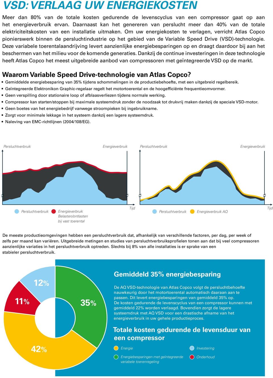 Om uw energiekosten te verlagen, verricht Atlas Copco pionierswerk binnen de persluchtindustrie op het gebied van de Variable Speed Drive (VSD)-technologie.