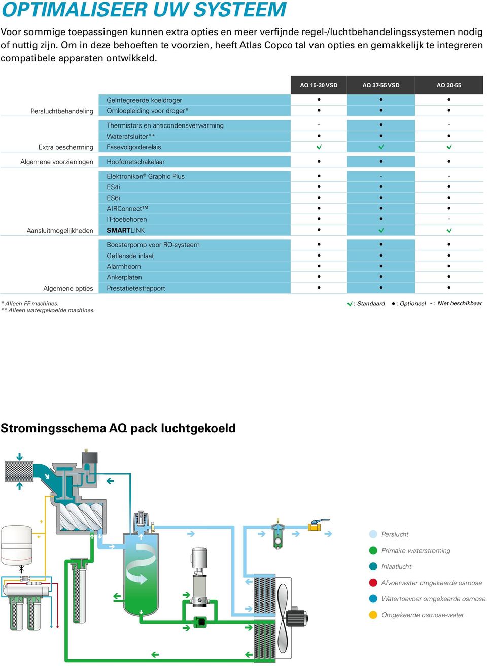 AQ 15-30 VSD AQ 37-55 VSD AQ 30-55 Persluchtbehandeling Extra bescherming Geïntegreerde koeldroger Omloopleiding voor droger* Thermistors en anticondensverwarming - - Waterafsluiter**