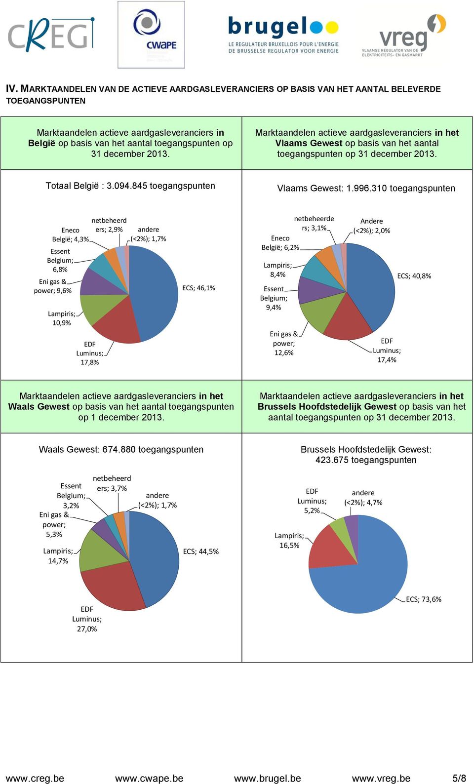 310 toegangspunten netbeheerd Eneco ers; 2,9% andere België; 4,3% (<2%); 1,7% 6,8% 9,6% 10,9% 17,8% ECS; 46,1% netbeheerde rs; 3,1% Eneco België; 6,2% 8,4% 9,4% 12,6% (<2%); 2,0% 17,4% ECS; 40,8%