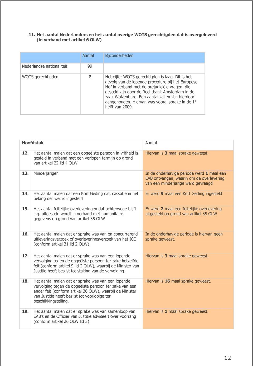 Een aantal zaken zijn hierdoor aangehouden. Hiervan was vooral sprake in de e helft van 009. Hoofdstuk.