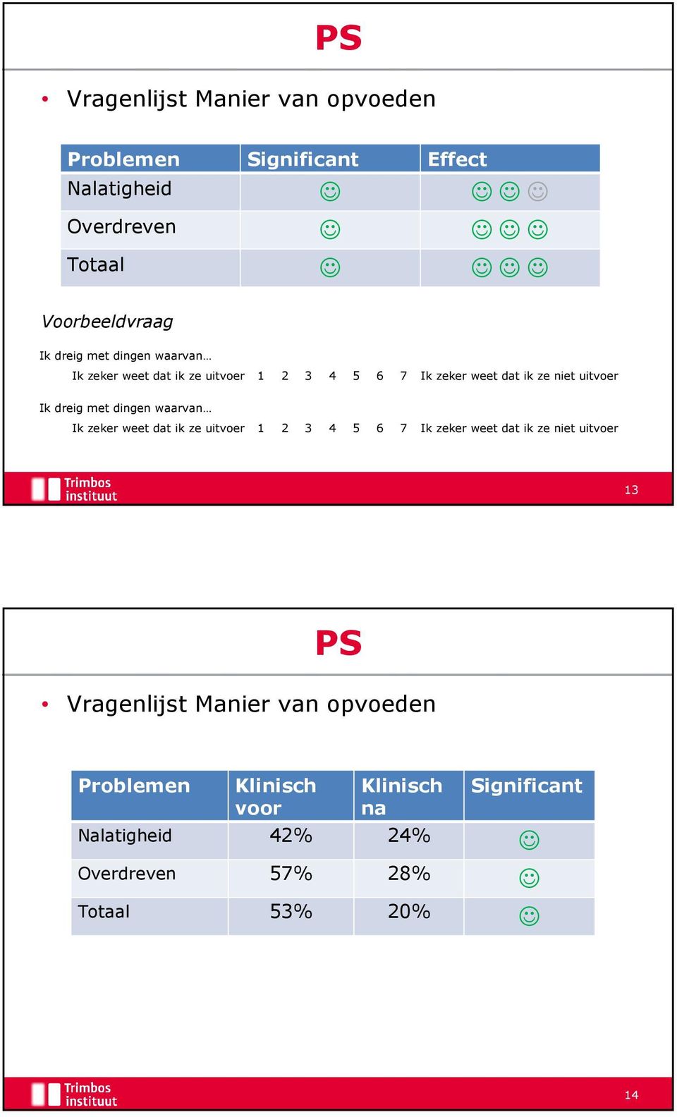 dingen waarvan Ik zeker weet dat ik ze uitvoer 1 2 3 4 5 6 7 Ik zeker weet dat ik ze niet uitvoer 13 PS Vragenlijst