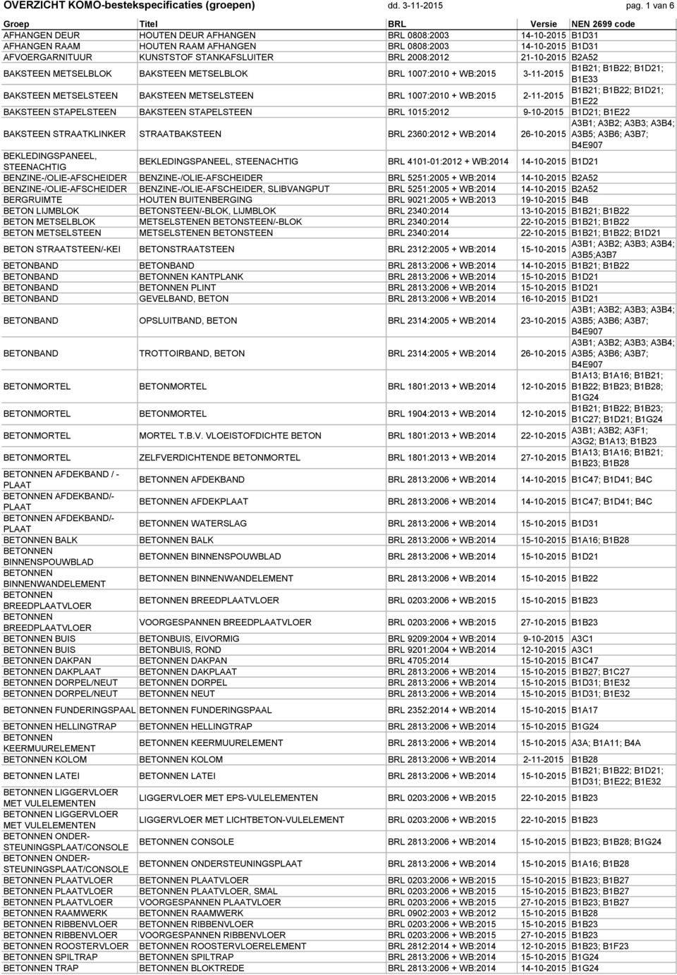 21-10-2015 B2A52 BAKSTEEN METSELBLOK BAKSTEEN METSELBLOK BRL 1007:2010 + WB:2015 3-11-2015 B1E33 BAKSTEEN METSELSTEEN BAKSTEEN METSELSTEEN BRL 1007:2010 + WB:2015 2-11-2015 BAKSTEEN STAPELSTEEN