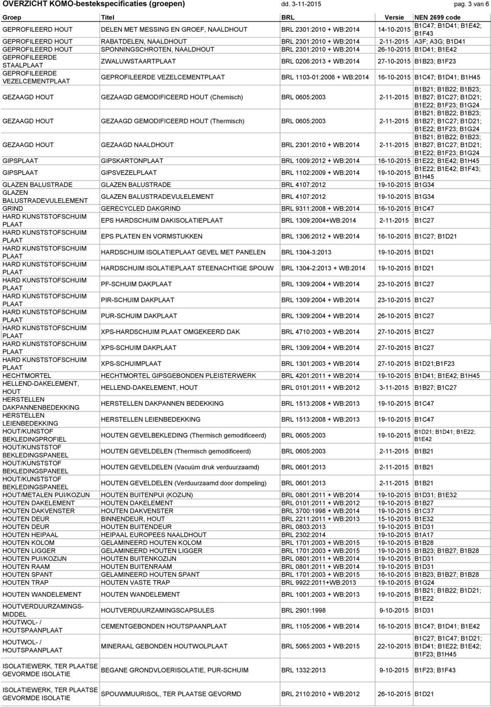 A3F; A3G; B1D41 GEPROFILEERD HOUT SPONNINGSCHROTEN, NAALDHOUT BRL 2301:2010 + WB:2014 26-10-2015 B1D41; B1E42 GEPROFILEERDE ZWALUWSTAART BRL 0206:2013 + WB:2014 27-10-2015 B1B23; B1F23 STAAL