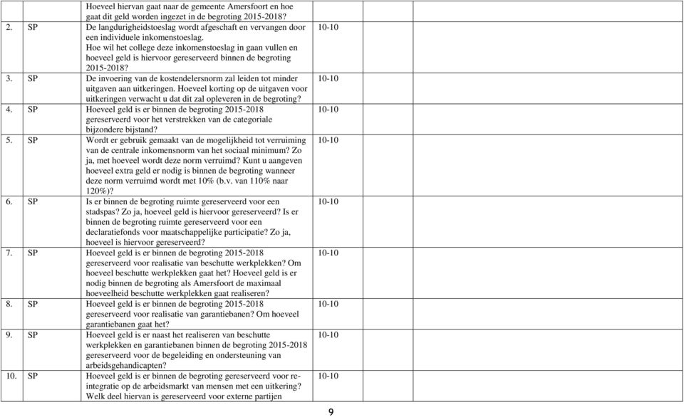 SP De invoering van de kostendelersnorm zal leiden tot minder uitgaven aan uitkeringen. Hoeveel korting op de uitgaven voor uitkeringen verwacht u dat dit zal opleveren in de begroting? 4.