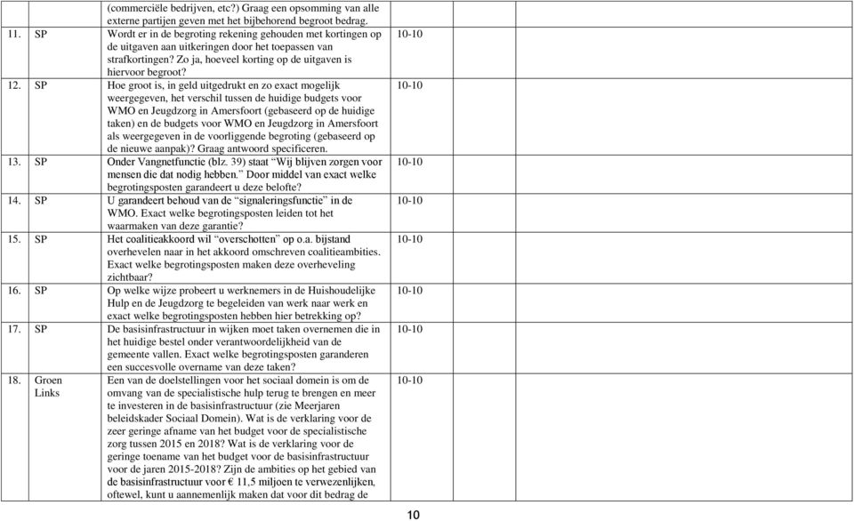 SP Hoe groot is, in geld uitgedrukt en zo exact mogelijk weergegeven, het verschil tussen de huidige budgets voor WMO en Jeugdzorg in Amersfoort (gebaseerd op de huidige taken) en de budgets voor WMO