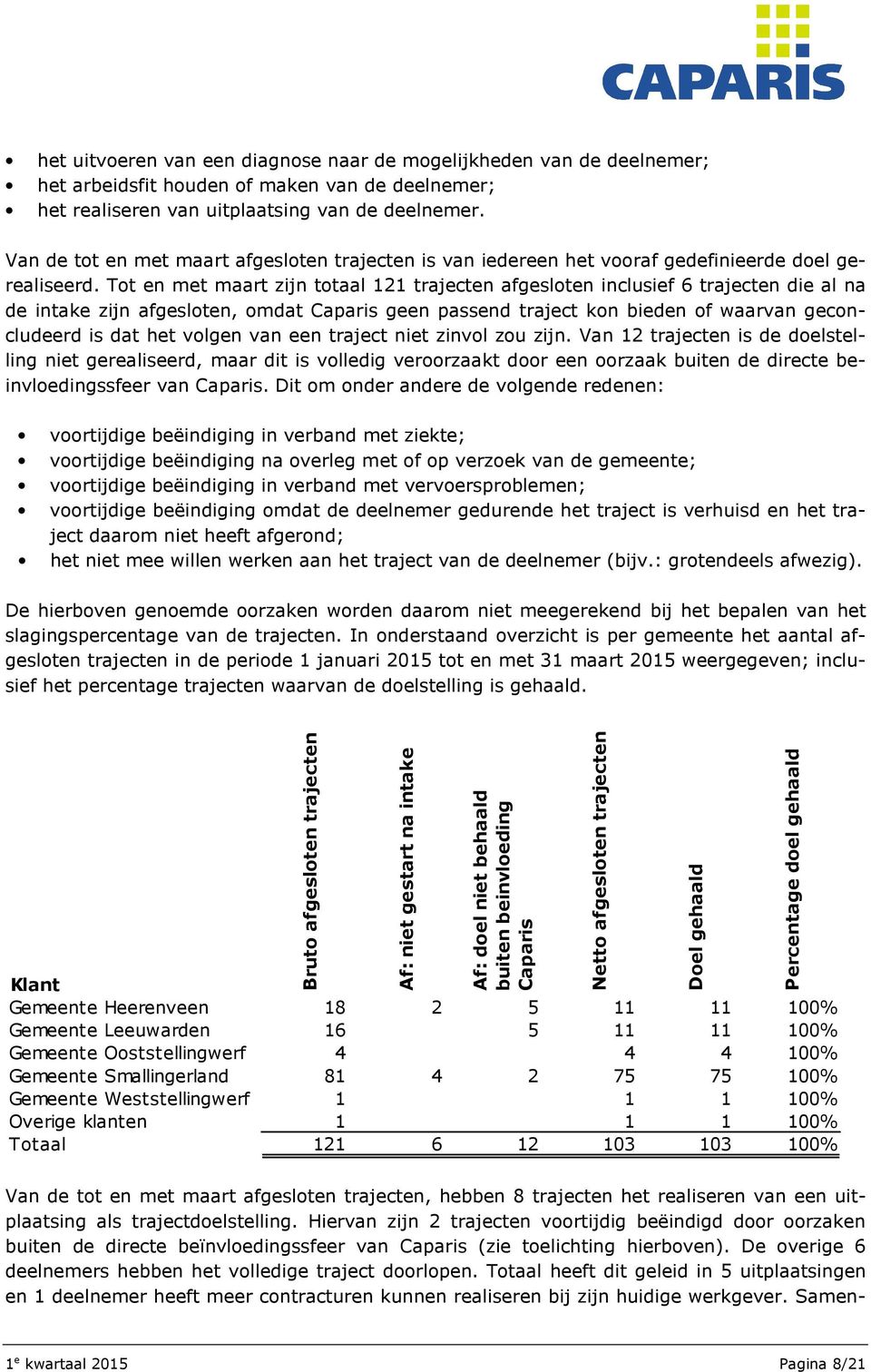 Tot en met maart zijn totaal 121 trajecten afgesloten inclusief 6 trajecten die al na de intake zijn afgesloten, omdat Caparis geen passend traject kon bieden of waarvan geconcludeerd is dat het