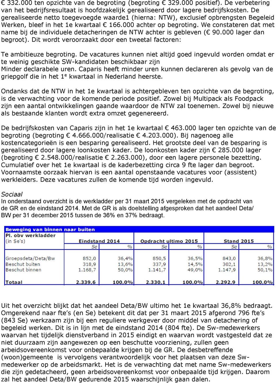 We constateren dat met name bij de individuele detacheringen de NTW achter is gebleven ( 90.000 lager dan begroot). Dit wordt veroorzaakt door een tweetal factoren: Te ambitieuze begroting.