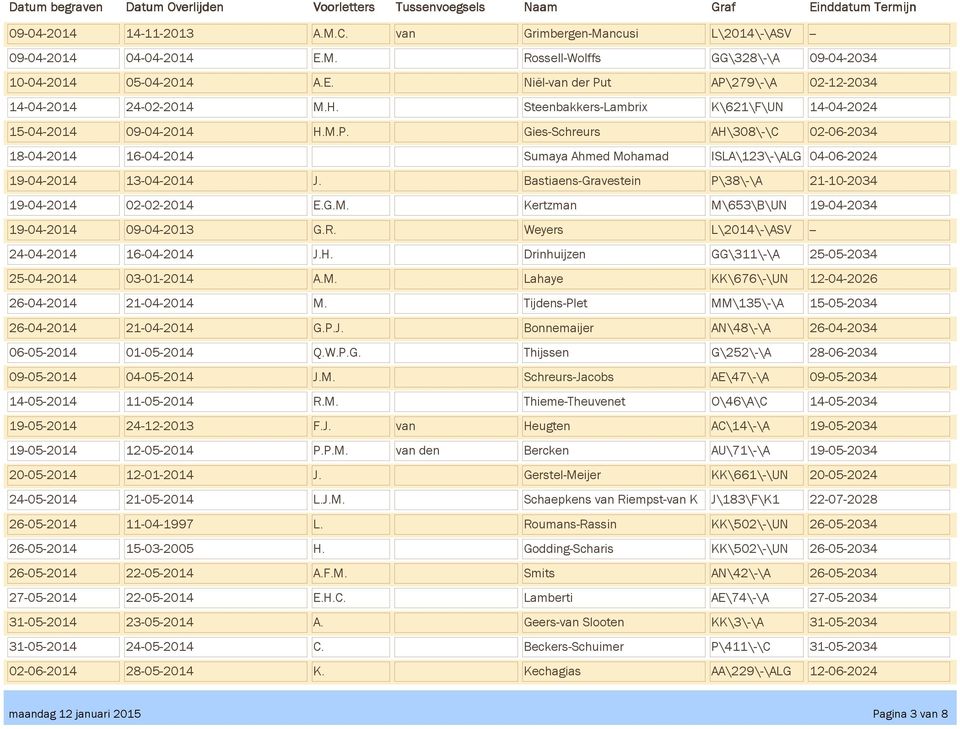 Gies-Schreurs AH\308\-\C 02-06-2034 18-04-2014 16-04-2014 Sumaya Ahmed Mohamad ISLA\123\-\ALG 04-06-2024 19-04-2014 13-04-2014 J. Bastiaens-Gravestein P\38\-\A 21-10-2034 19-04-2014 02-02-2014 E.G.M. Kertzman M\653\B\UN 19-04-2034 19-04-2014 09-04-2013 G.