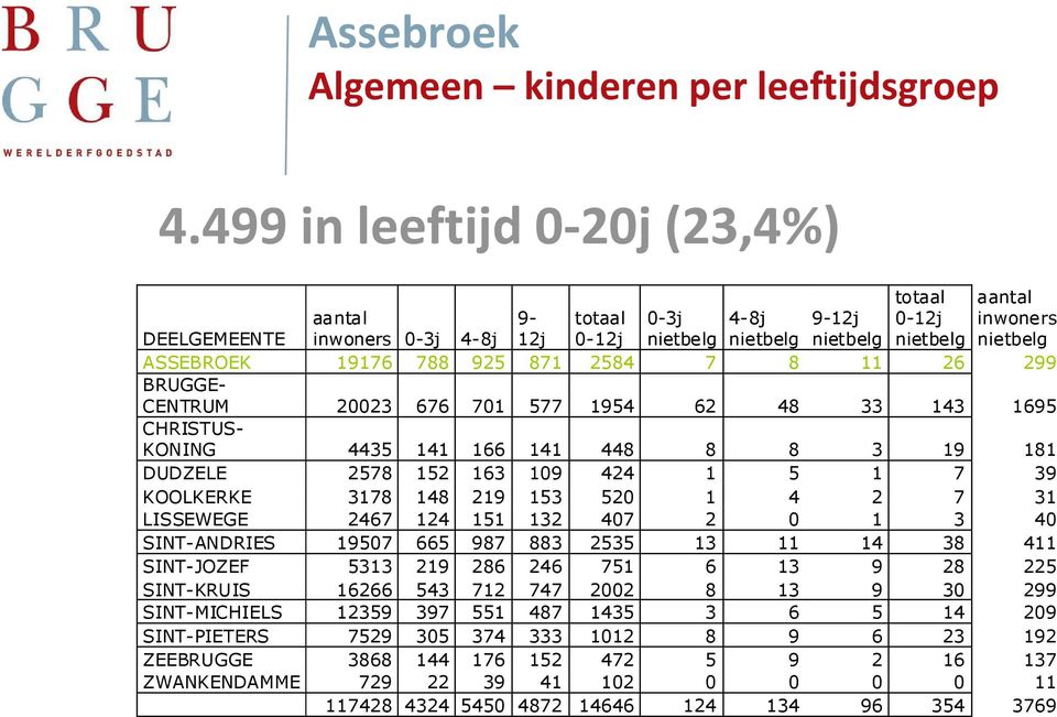 925 871 2584 7 8 11 26 299 BRUGGE- CENTRUM 20023 676 701 577 1954 62 48 33 143 1695 CHRISTUS- KONING 4435 141 166 141 448 8 8 3 19 181 DUDZELE 2578 152 163 109 424 1 5 1 7 39 KOOLKERKE 3178 148 219