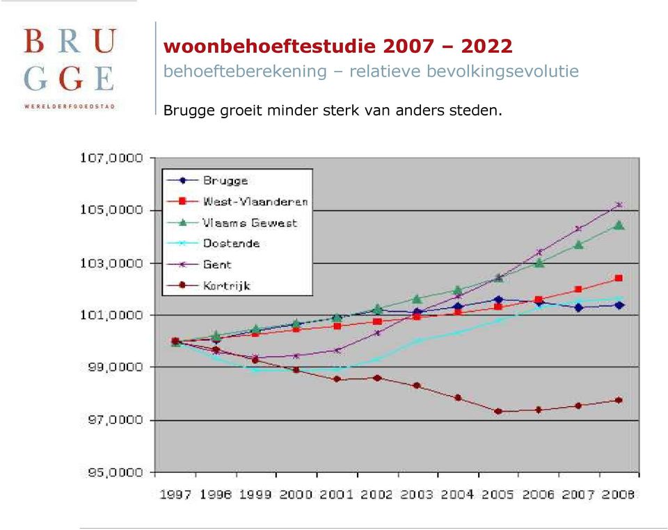 bevolkingsevolutie Brugge