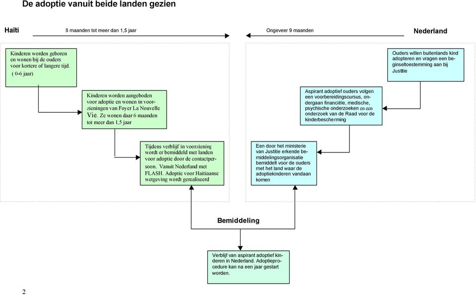 Ze wonen daar 6 maanden tot meer dan 1,5 jaar Aspirant adoptief ouders volgen een voorbereidingscursus, ondergaan financiële, medische, psychische onderzoeken en een onderzoek van de Raad voor de