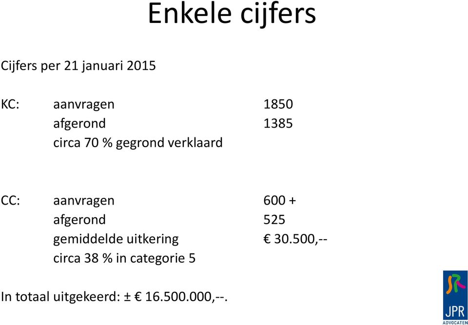 aanvragen 600 + afgerond 525 gemiddelde uitkering 30.