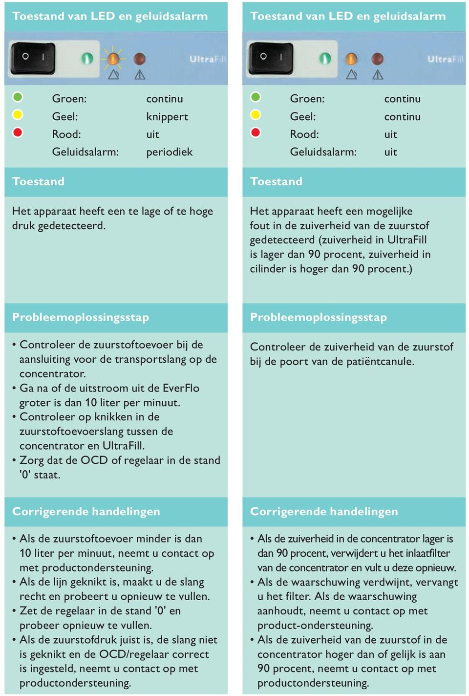 ) Controleer de zuurstoftoevoer bij de aansling voor de transportslang op de concentrator. Ga na of de stroom de EverFlo groter is dan 10 liter per minuut.