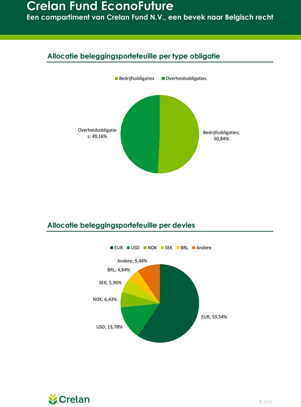 50,84% Allocatie beleggingsporteeuille per devies EUR USD NOK SEK BRL