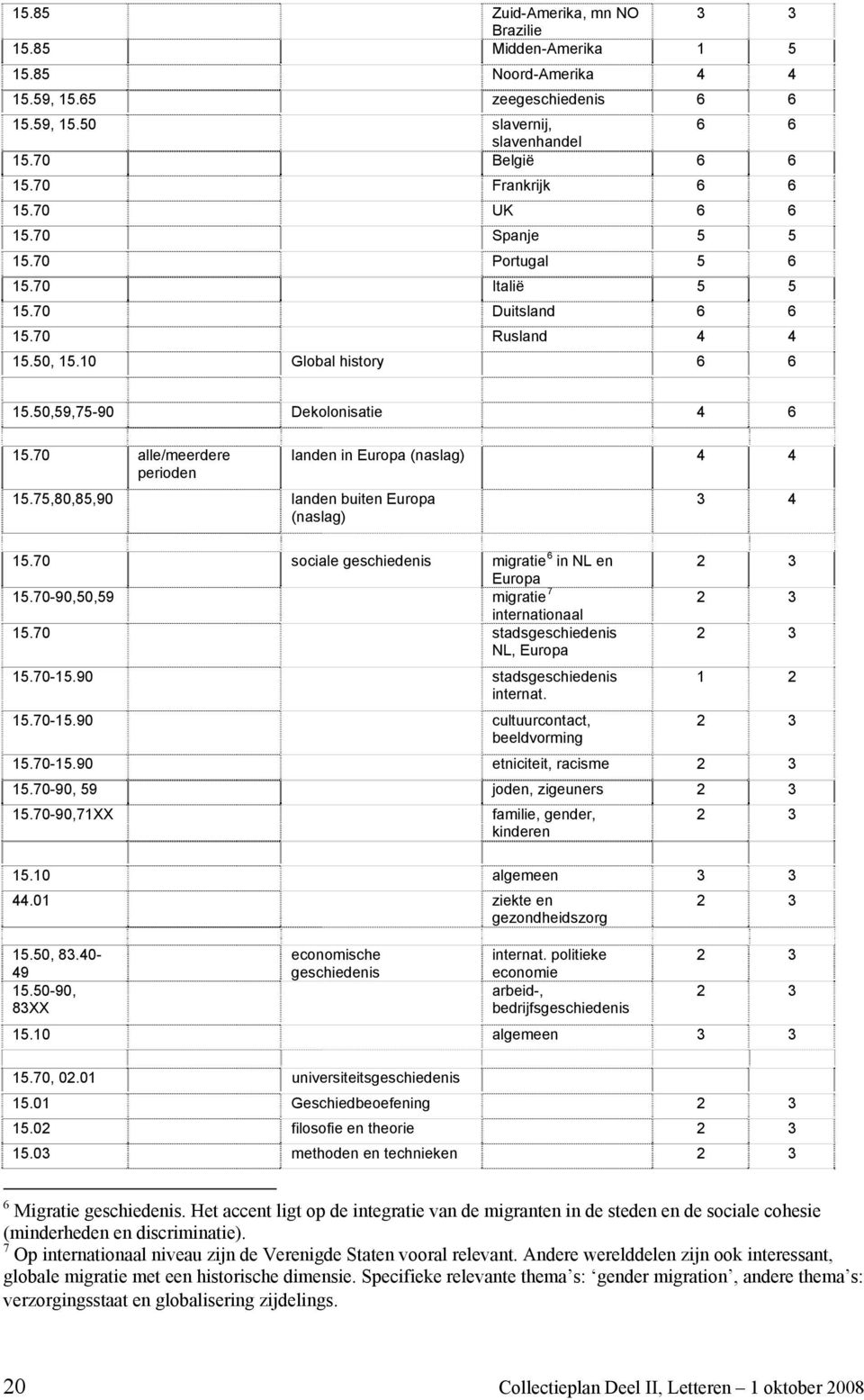 70 alle/meerdere perioden 15.75,80,85,90 landen buiten Europa (naslag) landen in Europa (naslag) 4 4 15.70 sociale geschiedenis migratie 6 in NL en Europa 15.70-90,50,59 migratie 7 internationaal 15.