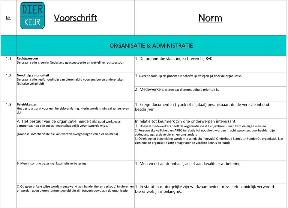 Dierennoodhulp als prioriteit is schriftelijk vastgelegd door de organisatie. 2. Medewerkers weten dat dierennoodhulp prioriteit is. 1.3 Beleidskeuzes Het bestuur zorgt voor een beleidsverklaring.