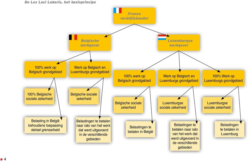 in België behoudens toepassing stelsel grensarbeid Belastingen te betalen naar rato van het werk dat werd uitgevoerd in de verschillende gebieden