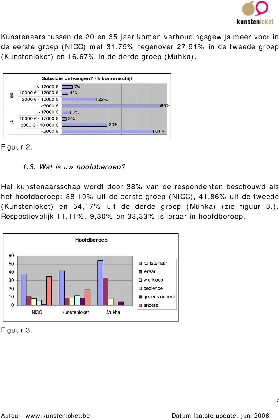 Het kunstenaarsschap wordt door 38% van de respondenten beschouwd als het hoofdberoep: 38,% uit de eerste groep (NICC), 41,86% uit de tweede (Kunstenloket) en 54,17% uit de